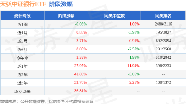 鑫配资 一季报点评：天弘中证银行ETF基金季度涨幅2.75%