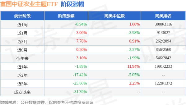 金领速配 一季报点评：富国中证农业主题ETF基金季度涨幅-0.41%