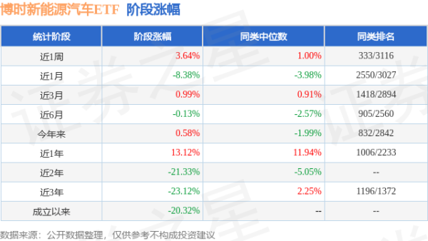 广源优配 一季报点评：博时新能源汽车ETF基金季度涨幅7.13%