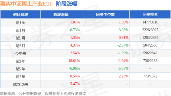 易云达配资 一季报点评：嘉实中证稀土产业ETF基金季度涨幅7.21%