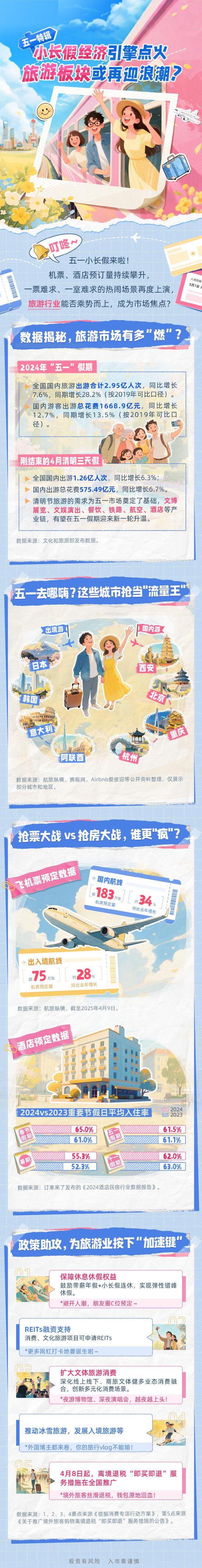 鸿岳资本配资 五一小长假经济引擎点火，旅游板块能否乘势而上，再成市场焦点?一图速览
