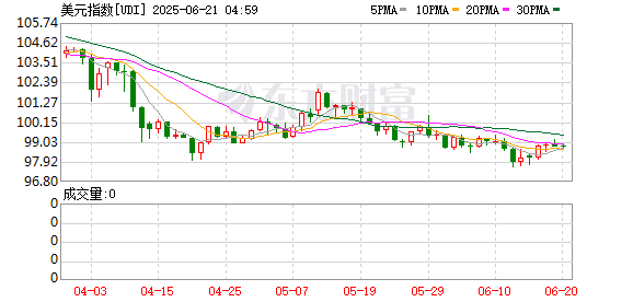 东方财通 “特朗普交易”遭遇逆转！市场风格大幅转变 强势美元风暴“熄火”