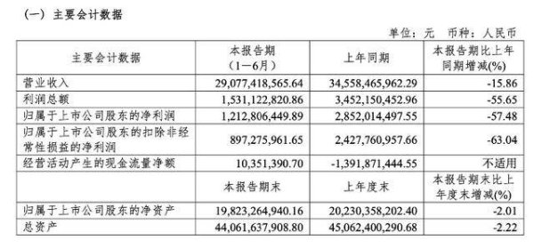 常胜策略 受供应链成本等影响 传音控股2025上半年营收、净利双降 现金流转正