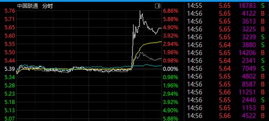 配资交易宝 600050，突然爆发！688345，尾盘20%涨停！